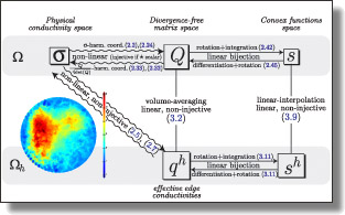 Homogenization through weighted triangulations
